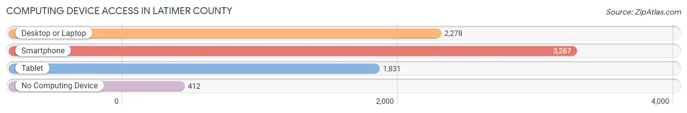 Computing Device Access in Latimer County