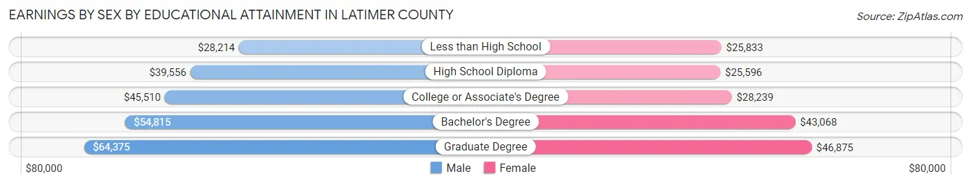 Earnings by Sex by Educational Attainment in Latimer County