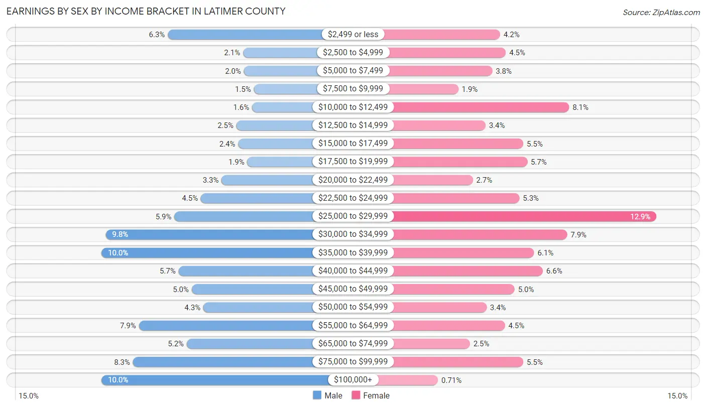 Earnings by Sex by Income Bracket in Latimer County