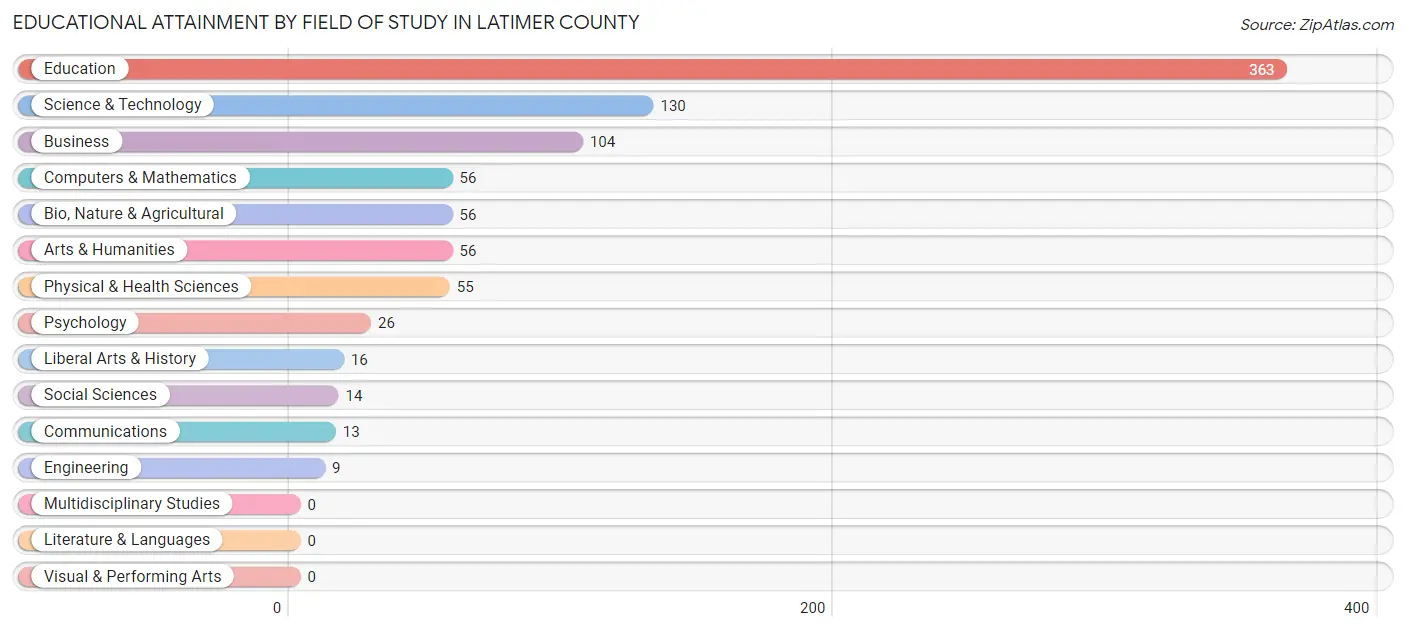 Educational Attainment by Field of Study in Latimer County
