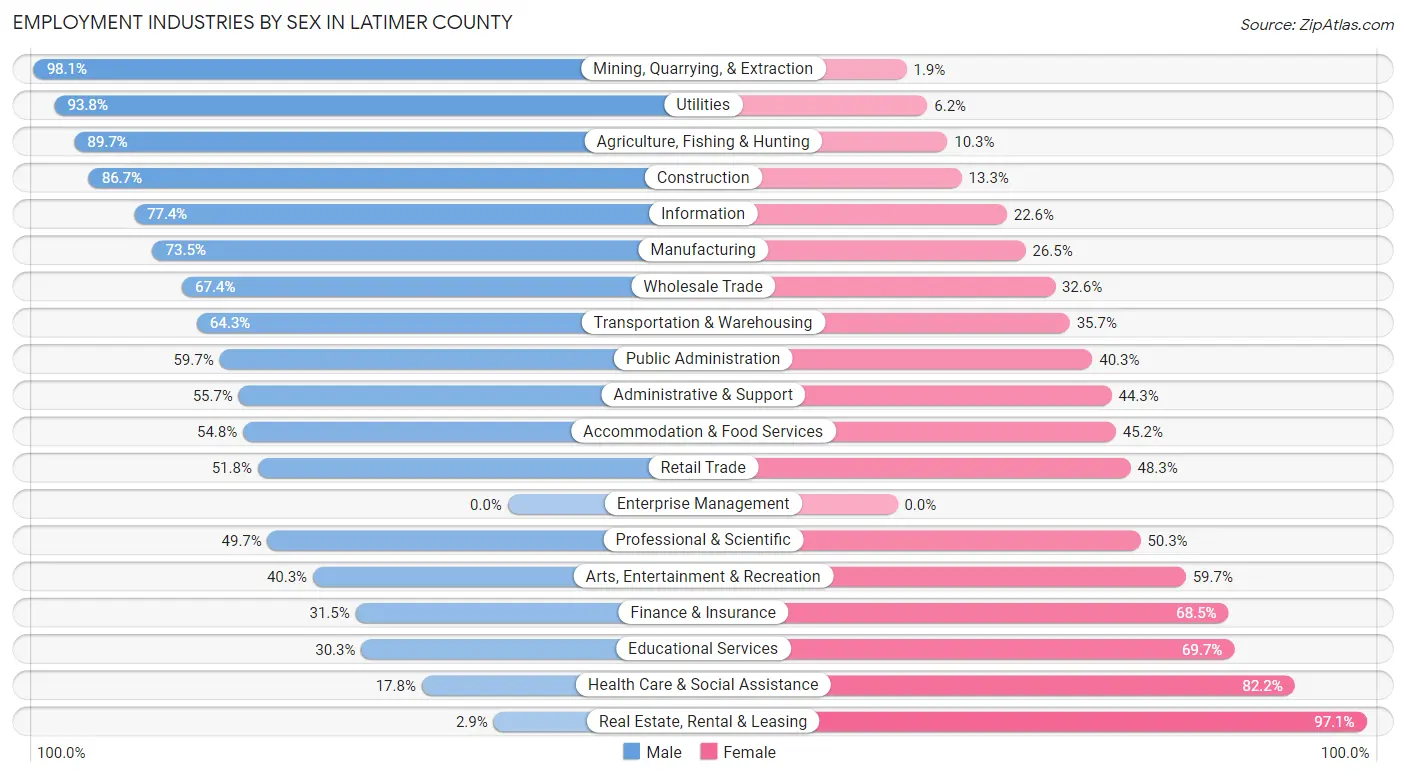 Employment Industries by Sex in Latimer County