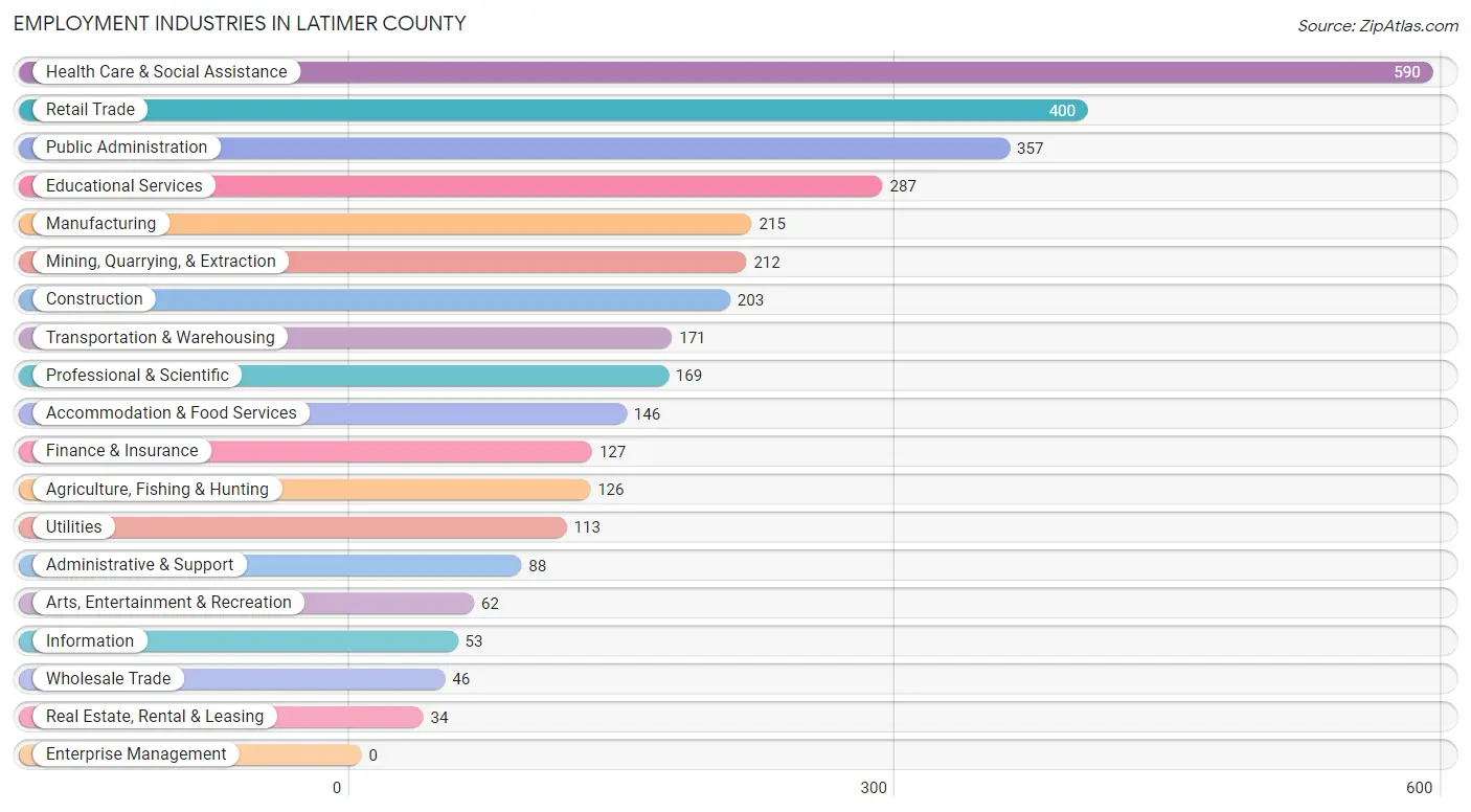 Employment Industries in Latimer County