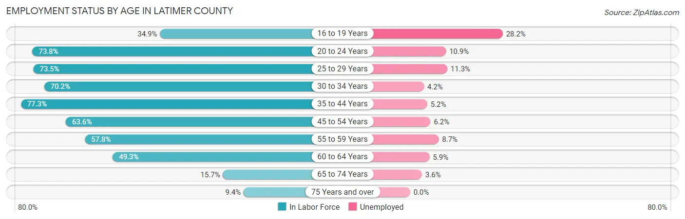 Employment Status by Age in Latimer County