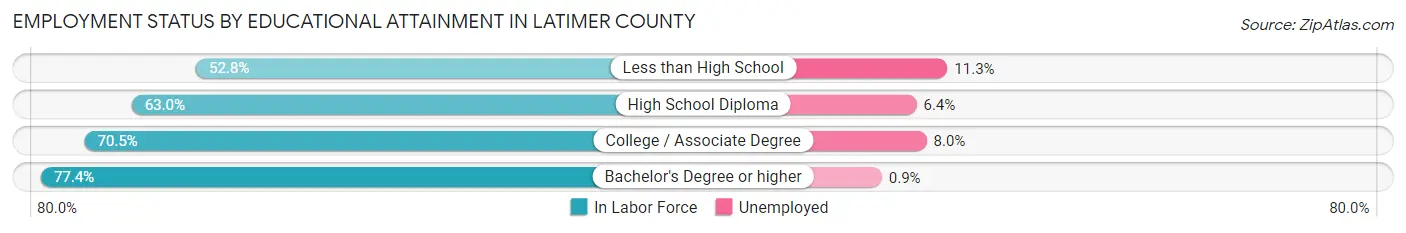 Employment Status by Educational Attainment in Latimer County