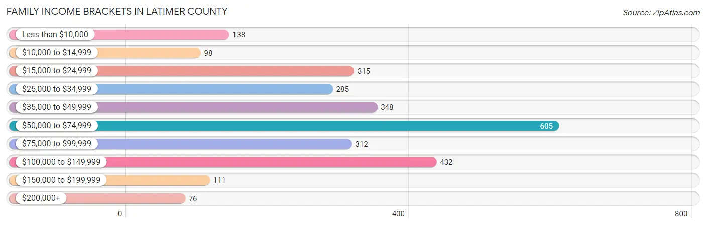 Family Income Brackets in Latimer County