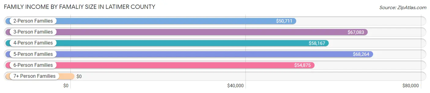 Family Income by Famaliy Size in Latimer County