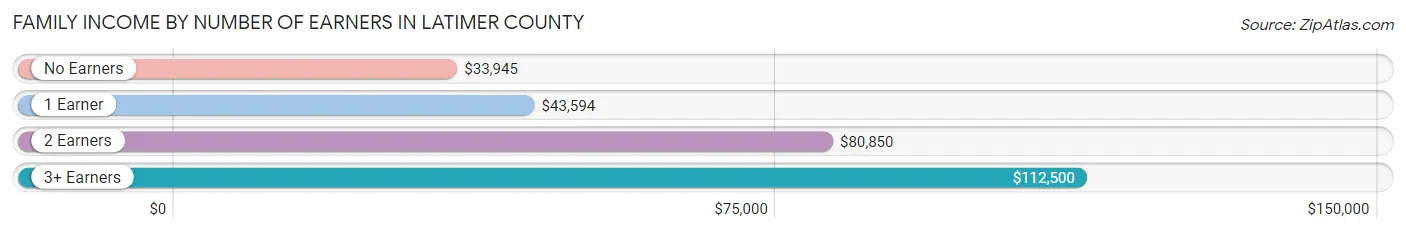 Family Income by Number of Earners in Latimer County