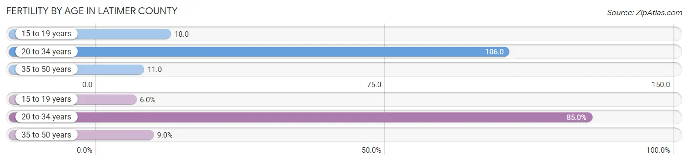 Female Fertility by Age in Latimer County
