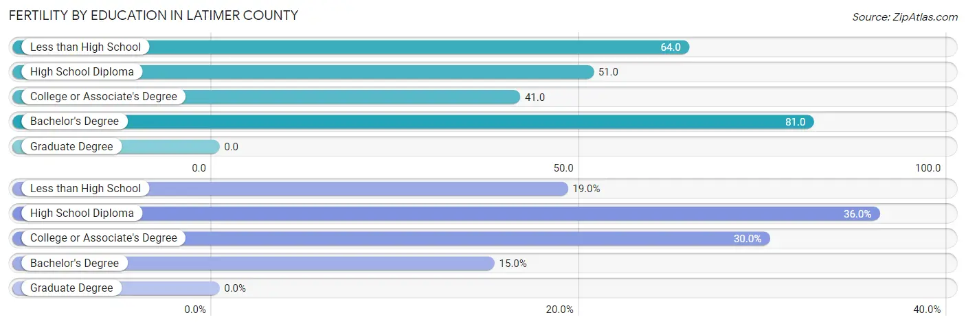 Female Fertility by Education Attainment in Latimer County