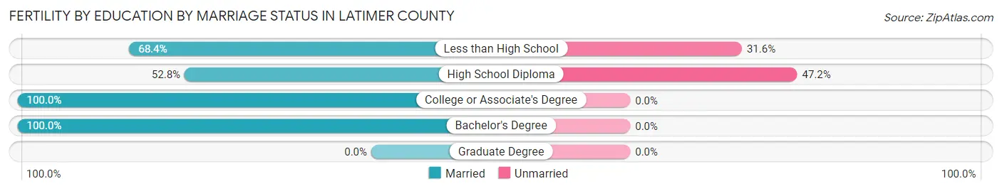 Female Fertility by Education by Marriage Status in Latimer County