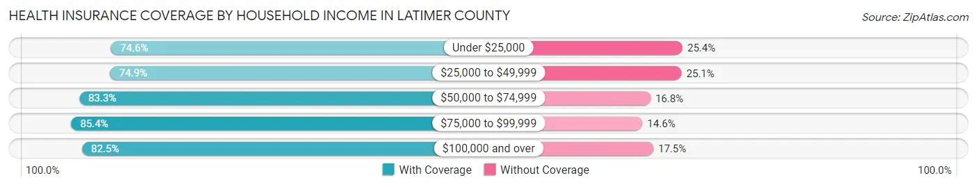 Health Insurance Coverage by Household Income in Latimer County