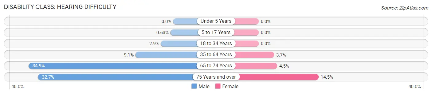 Disability in Latimer County: <span>Hearing Difficulty</span>