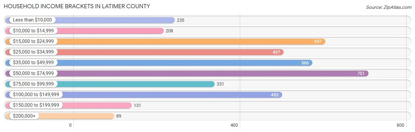 Household Income Brackets in Latimer County