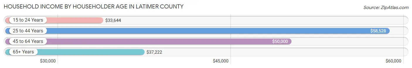 Household Income by Householder Age in Latimer County