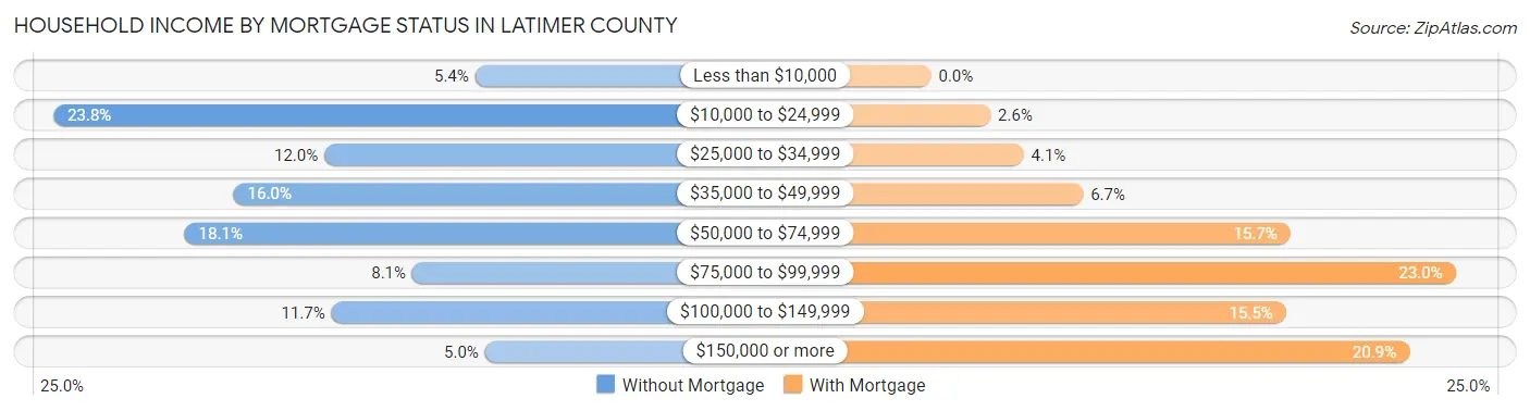 Household Income by Mortgage Status in Latimer County