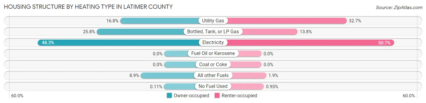 Housing Structure by Heating Type in Latimer County