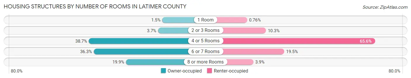 Housing Structures by Number of Rooms in Latimer County