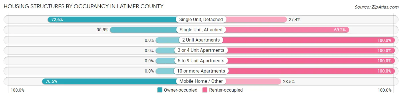Housing Structures by Occupancy in Latimer County