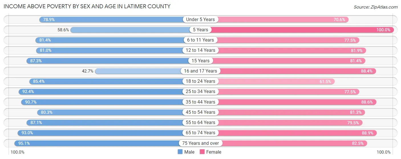 Income Above Poverty by Sex and Age in Latimer County