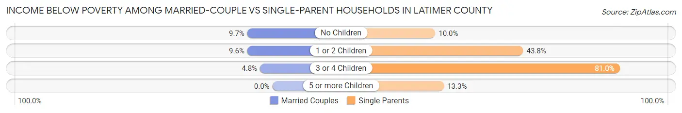 Income Below Poverty Among Married-Couple vs Single-Parent Households in Latimer County