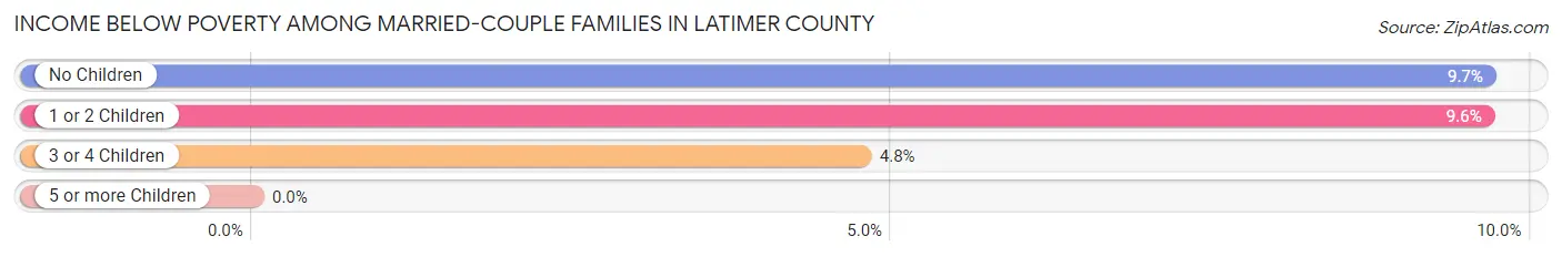 Income Below Poverty Among Married-Couple Families in Latimer County