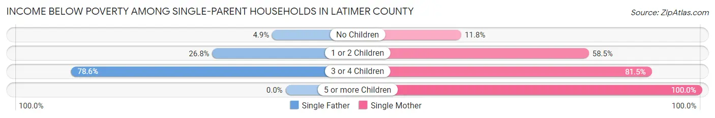 Income Below Poverty Among Single-Parent Households in Latimer County
