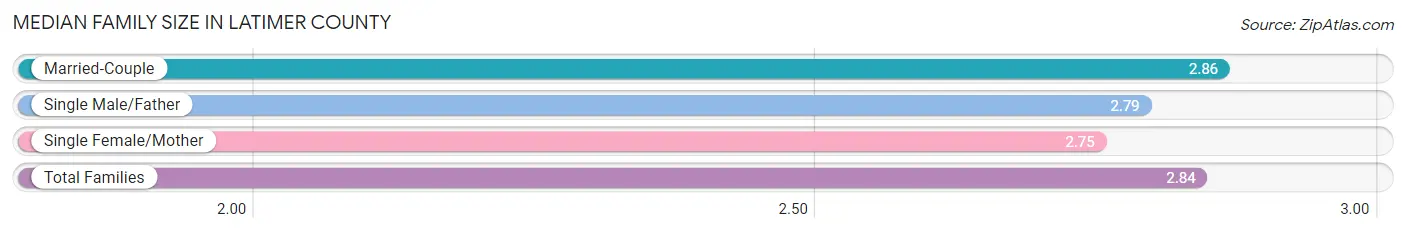 Median Family Size in Latimer County