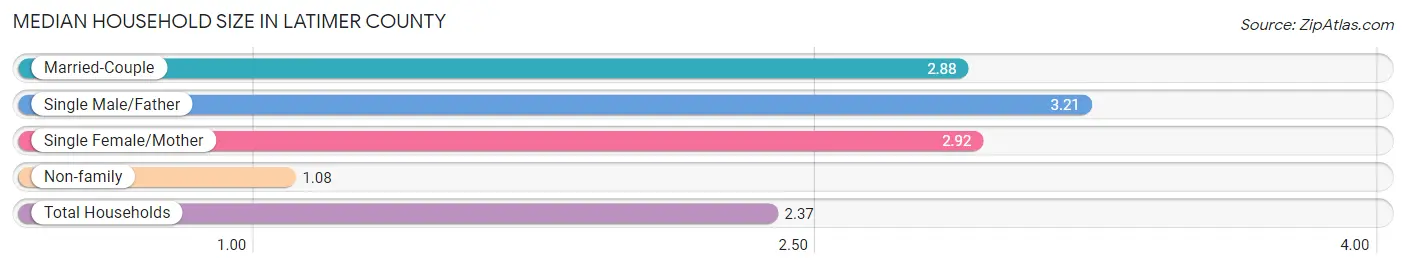 Median Household Size in Latimer County