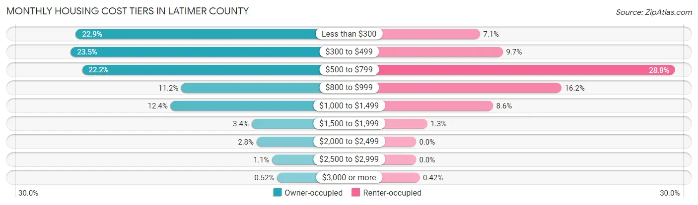 Monthly Housing Cost Tiers in Latimer County