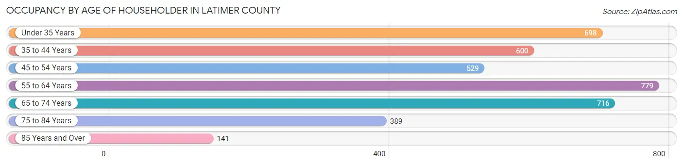 Occupancy by Age of Householder in Latimer County