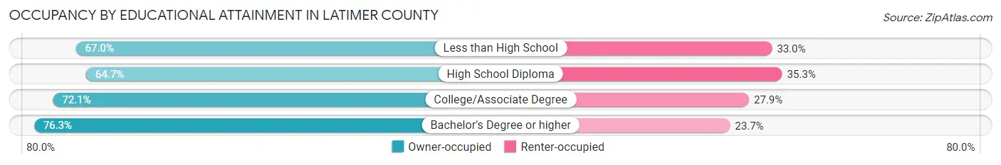 Occupancy by Educational Attainment in Latimer County