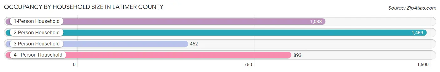 Occupancy by Household Size in Latimer County