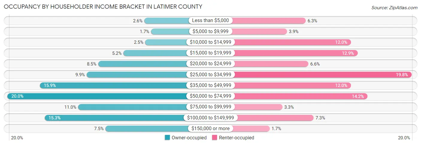 Occupancy by Householder Income Bracket in Latimer County
