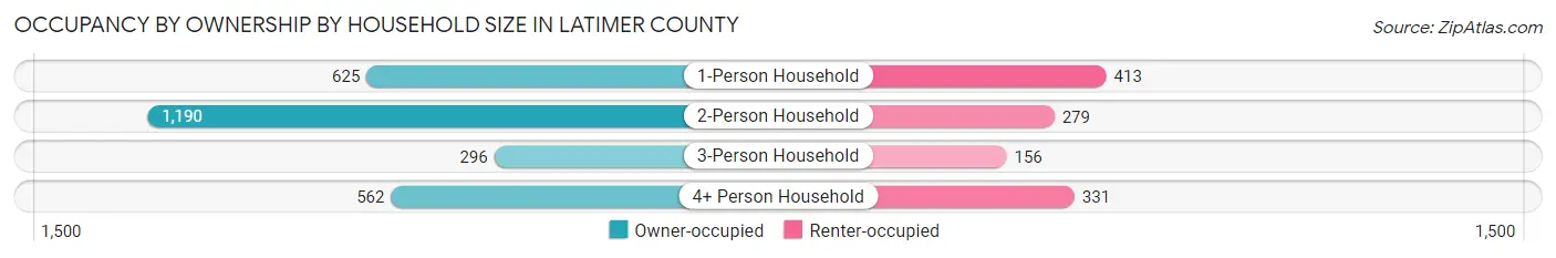 Occupancy by Ownership by Household Size in Latimer County