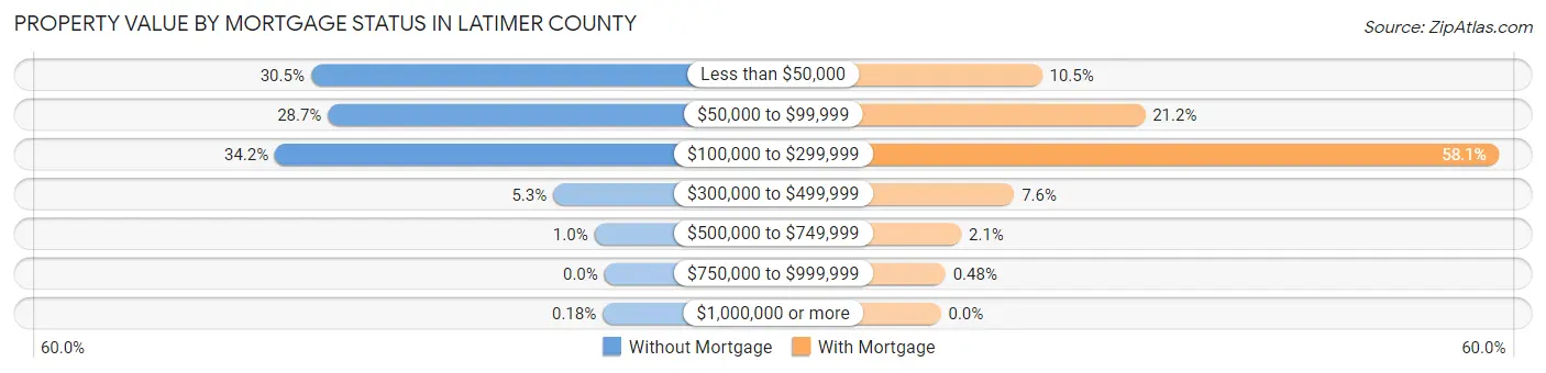 Property Value by Mortgage Status in Latimer County