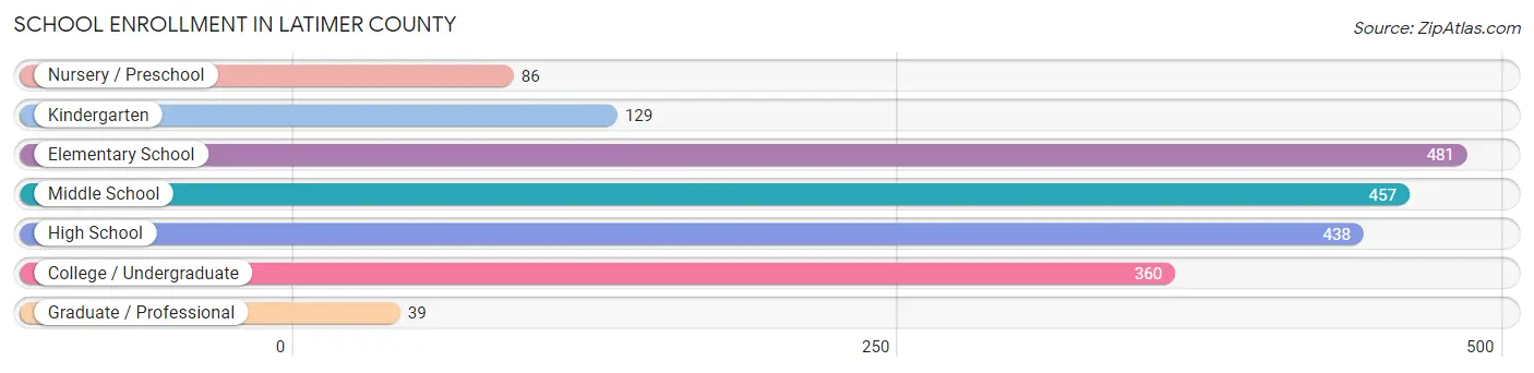 School Enrollment in Latimer County