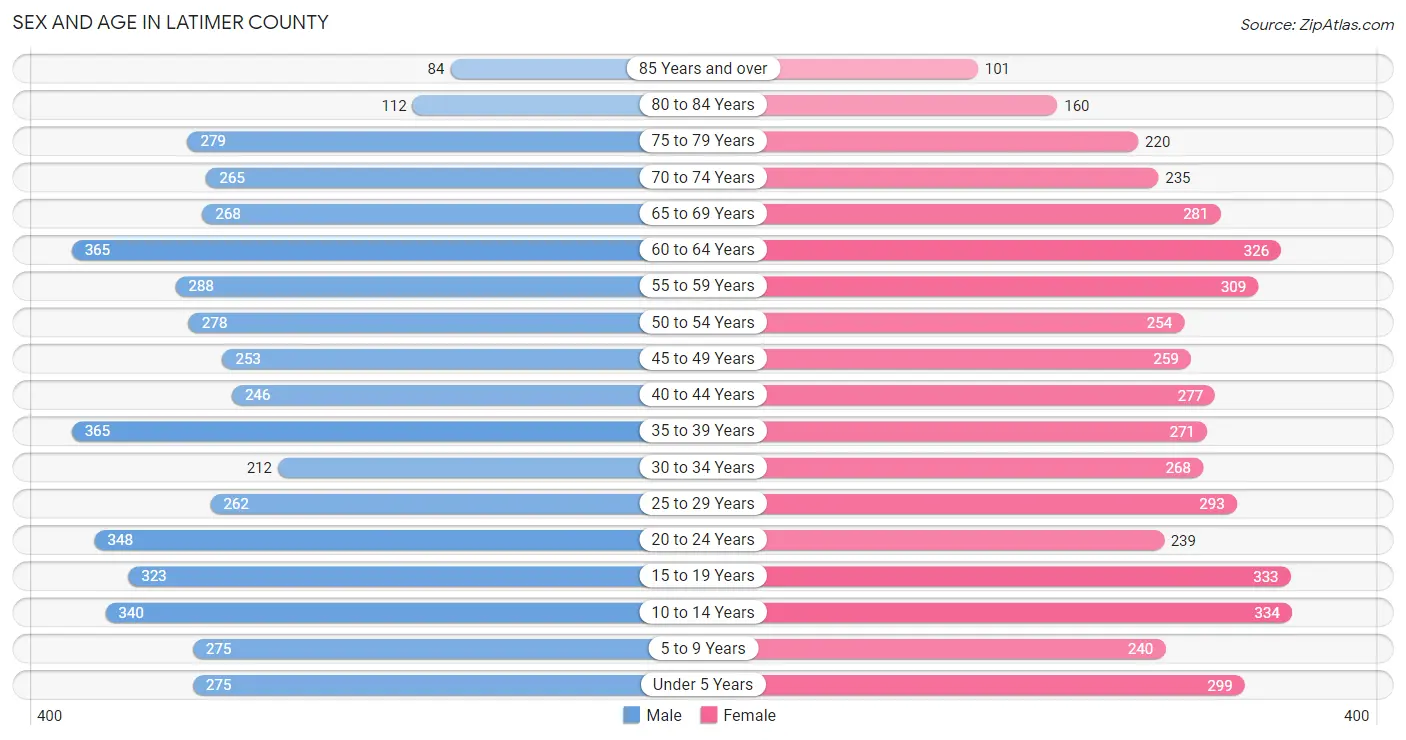 Sex and Age in Latimer County