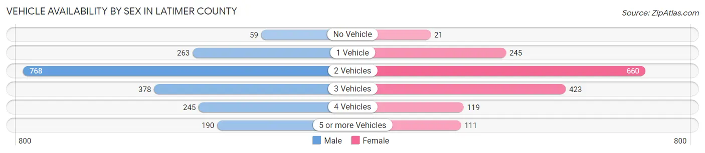 Vehicle Availability by Sex in Latimer County