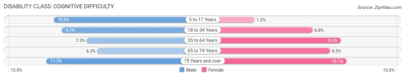 Disability in Love County: <span>Cognitive Difficulty</span>