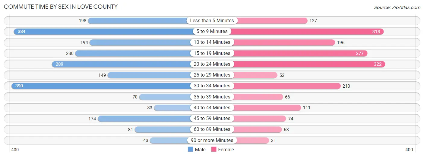 Commute Time by Sex in Love County