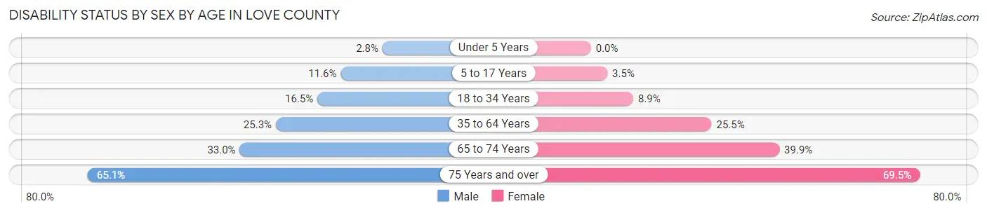 Disability Status by Sex by Age in Love County