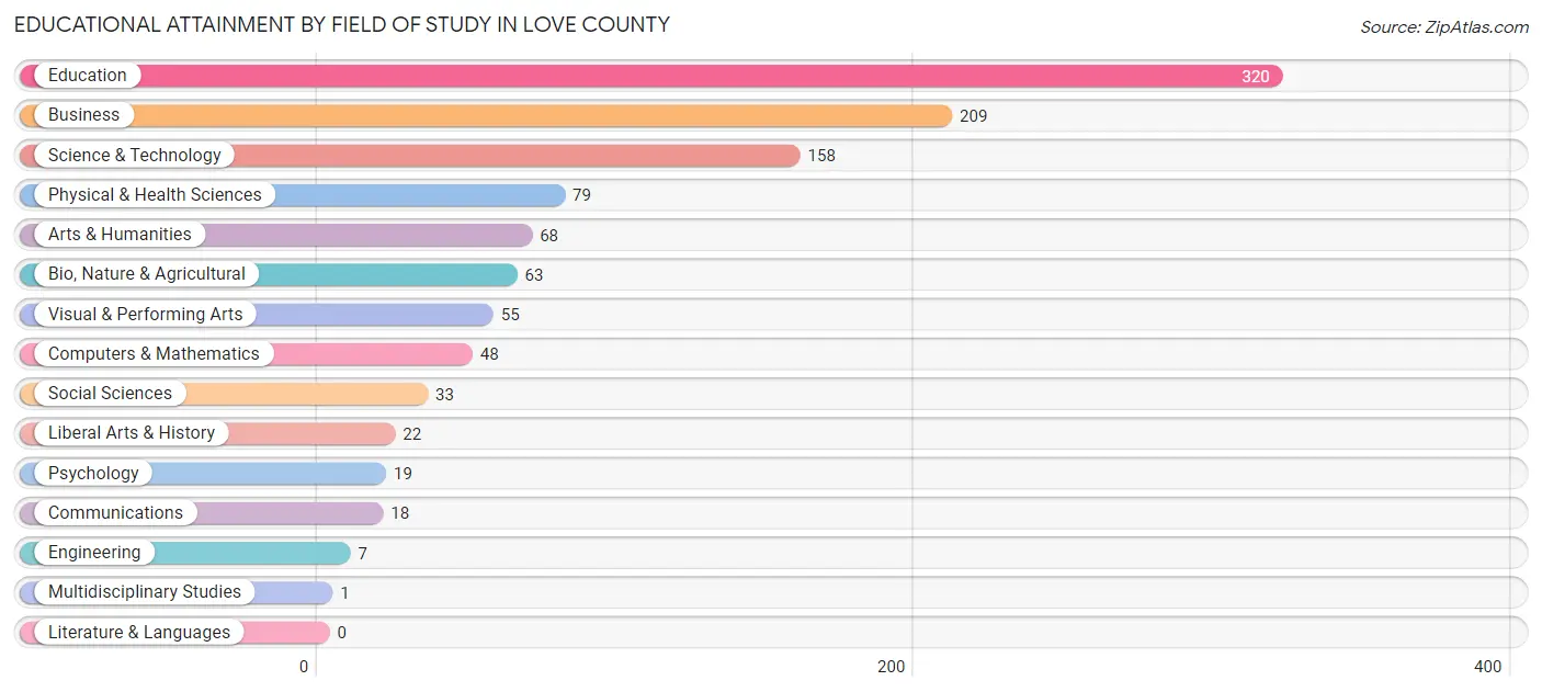 Educational Attainment by Field of Study in Love County