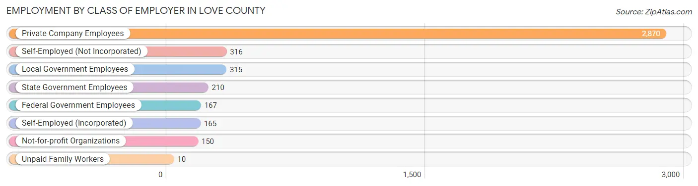 Employment by Class of Employer in Love County