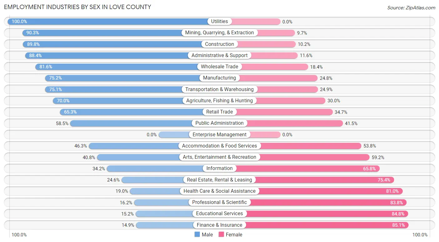 Employment Industries by Sex in Love County
