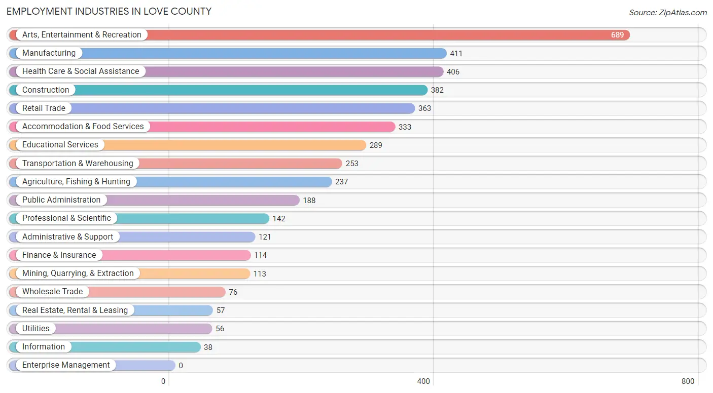 Employment Industries in Love County