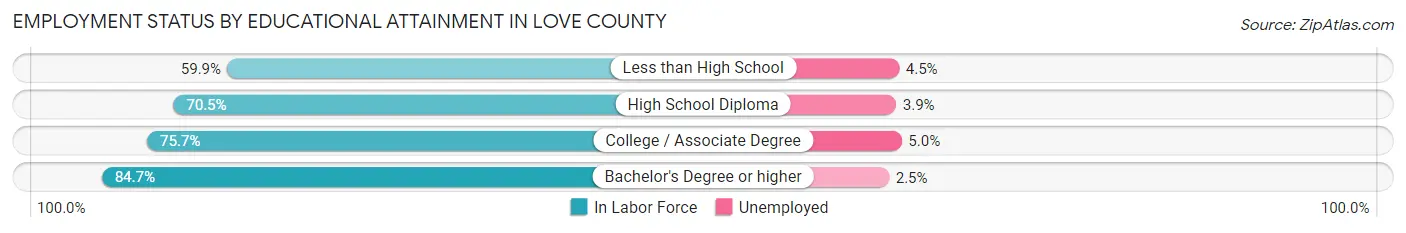 Employment Status by Educational Attainment in Love County