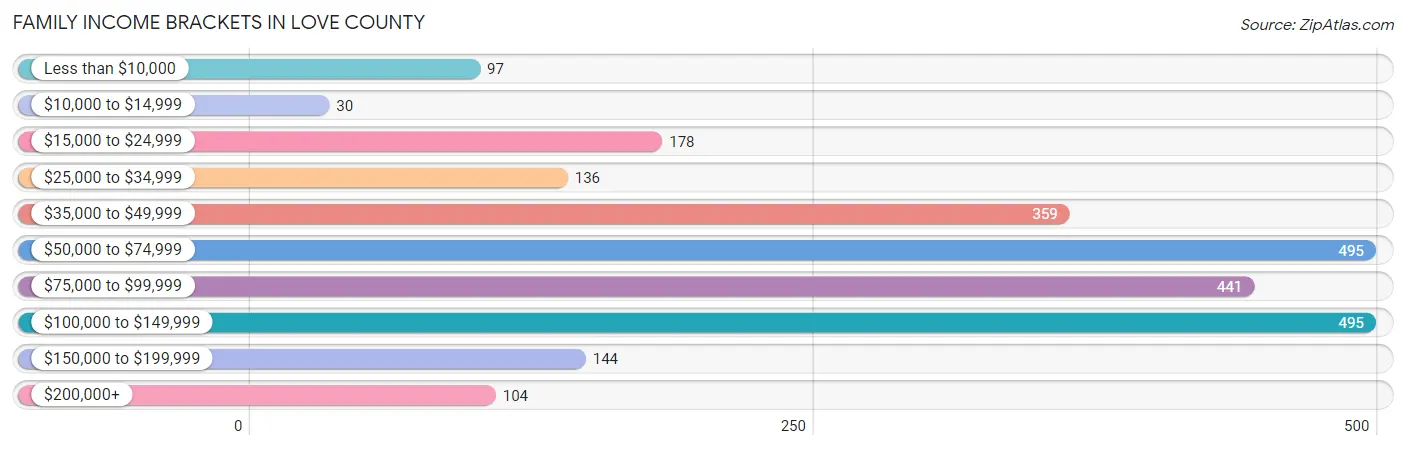 Family Income Brackets in Love County