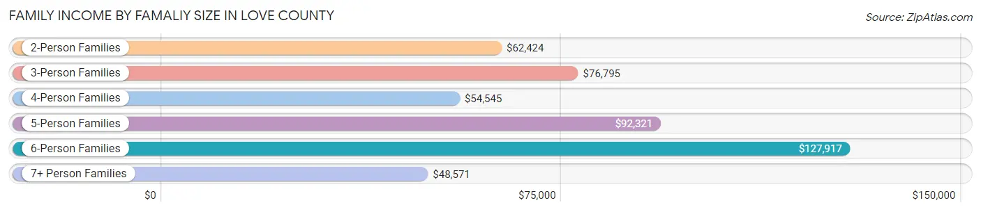 Family Income by Famaliy Size in Love County