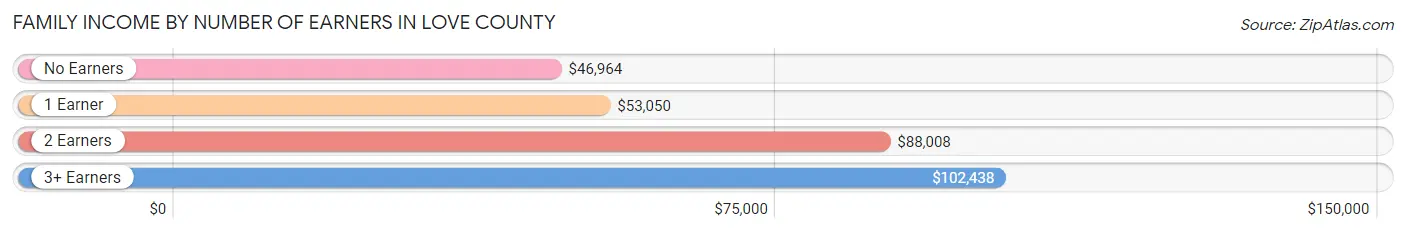 Family Income by Number of Earners in Love County