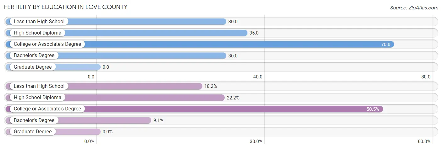Female Fertility by Education Attainment in Love County